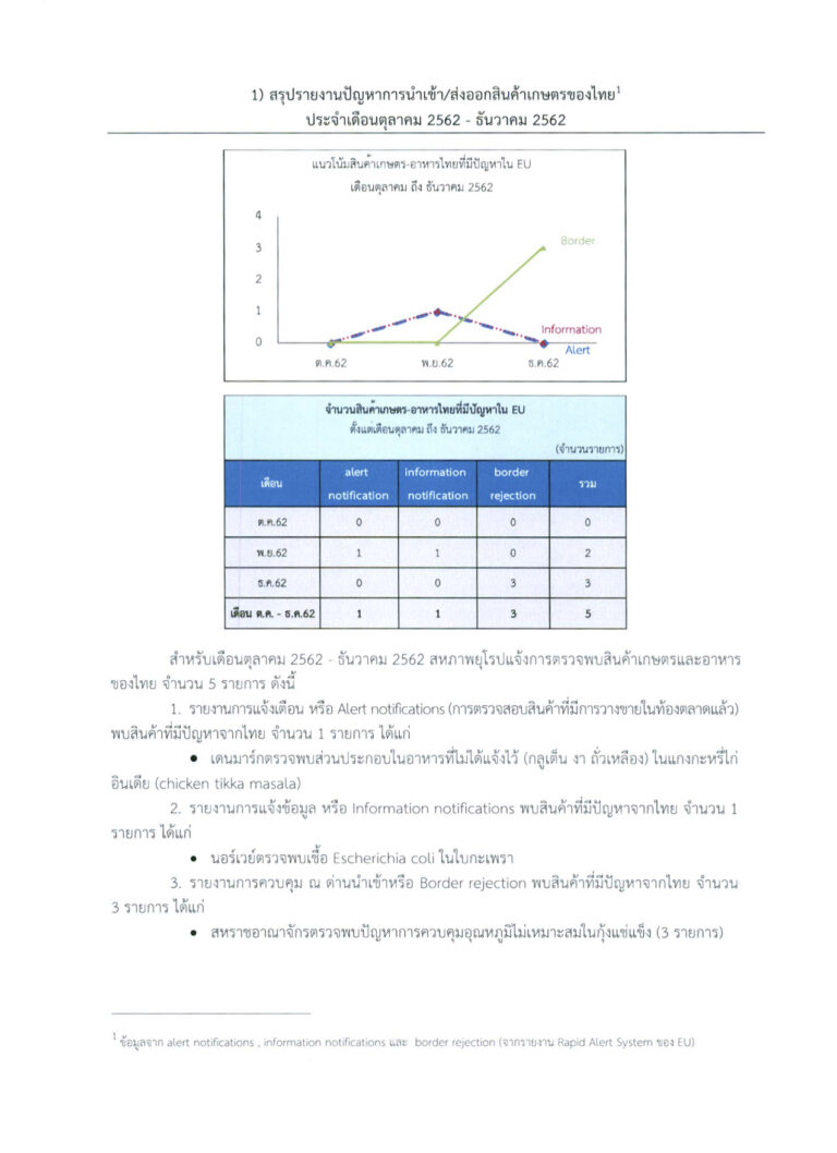 รายงานสรุปปัญหาสินค้าเกษตรใน EU ประจำไตรมาส 4 (ตุลาคม – ธันวาคม 2562)