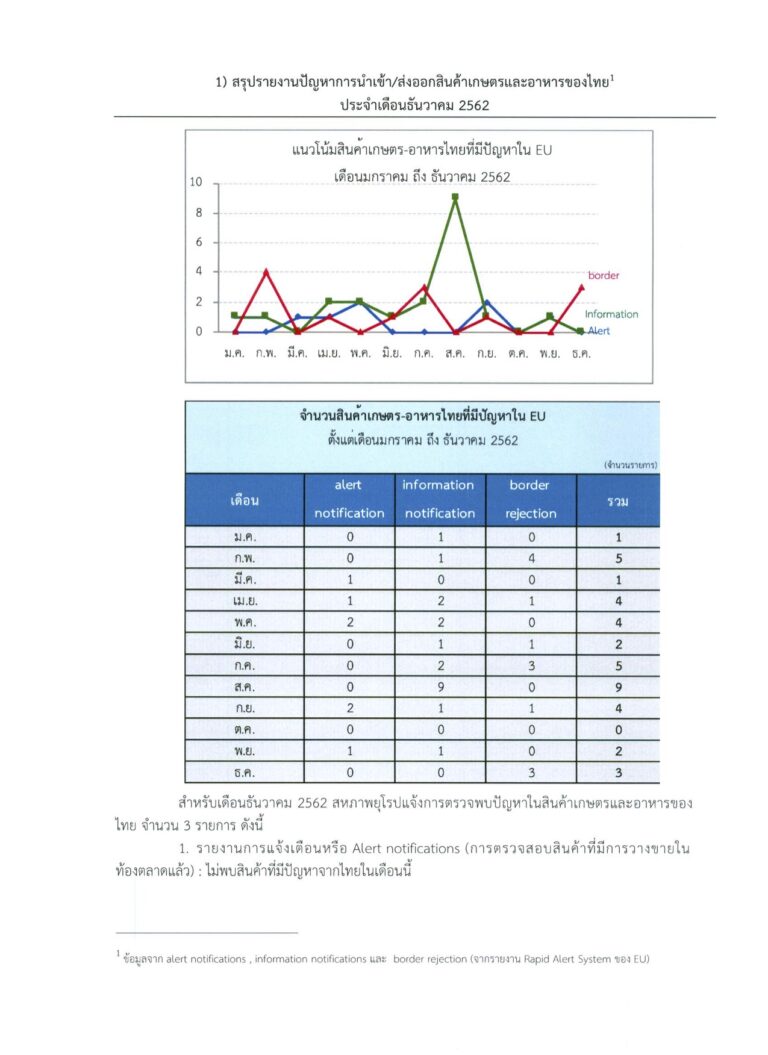 รายงานสรุปปัญหาสินค้าเกษตรในสหภาพยุโรป ประจำเดือนธันวาคม 2562